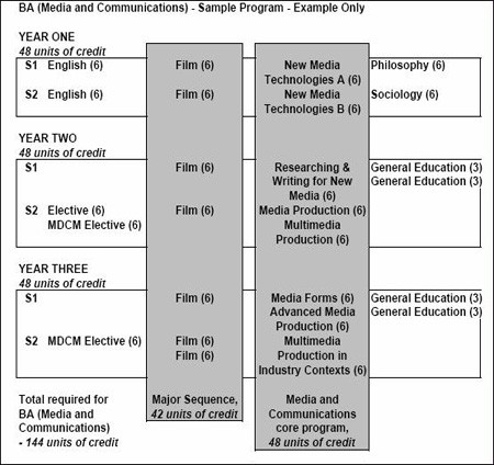 Sample Program Structure for Bachelor of Arts in Media Communication
