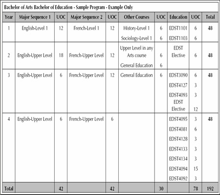 Sample Program Structure - BArts/Education