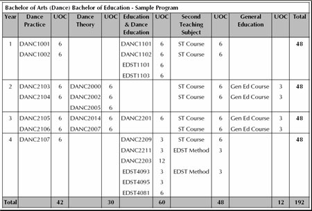 Sample Program Structure for Bachelor of Arts (Dance)