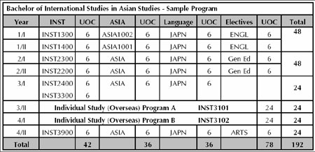 Sample program Structure for Bachelor of International Studies with an Asian Studies Plan