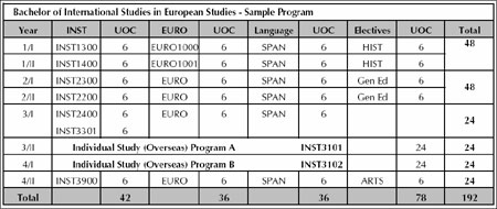 Sample Program Structure for European Studies Plan EUROA13424