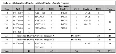 Sample Program Structure for Global Studies Plan GLSTA13424