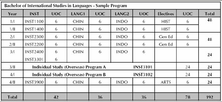 Sample Program Structure for Language Studies Plan MODLA13424