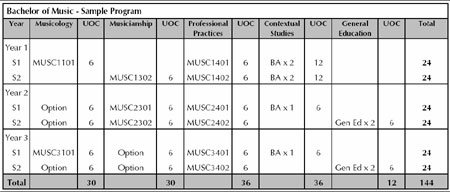 Sample Program Structure for Bachelor of Music