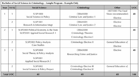 Sample Program Structure for Bachelor of Social Science in Criminology