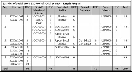 2006 Sample Program Structure - Bachelor of Social Work/Social Science