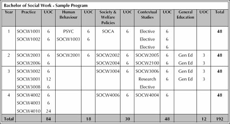 Sample Program Structure - Bachelor of Social Work