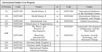 Core Program - Bachelor of International Studies