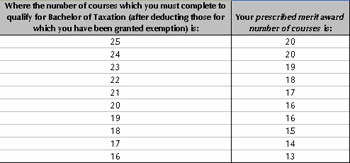 Prescribed merit award number of courses