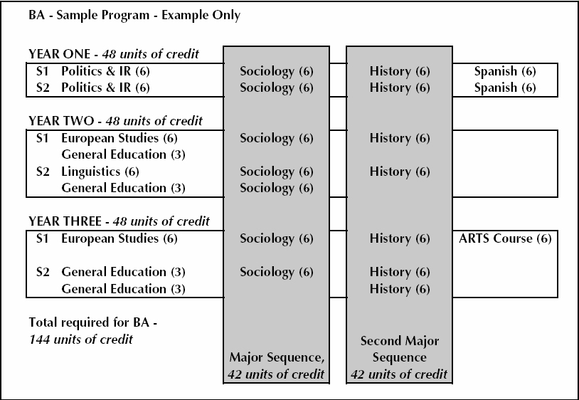 Sample Program Structure - Bachelor of Arts