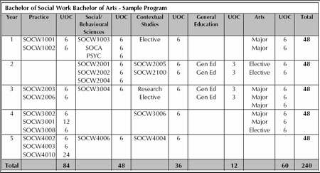 Sample Program Structure - Bachelor of Social Work/Arts